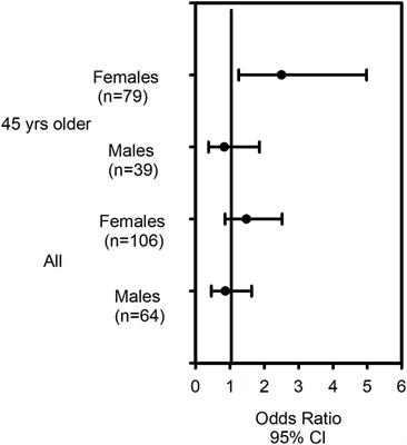 The CRTh2 polymorphism rs533116 G > A associates with asthma severity in older females